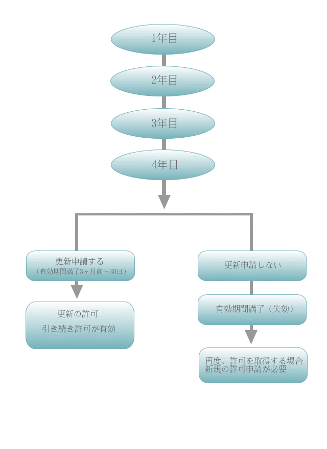 許可から更新までの流れを説明した図