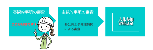 滋賀県の経審と入札参加資格認定の関係の図解