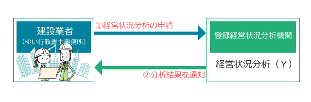 経営状況分析申請の流れの図解