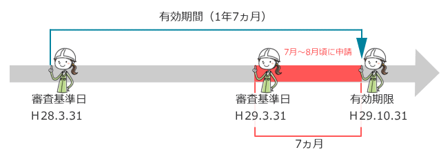 経審の有効期間を審査基準日からの流れで確認する図解